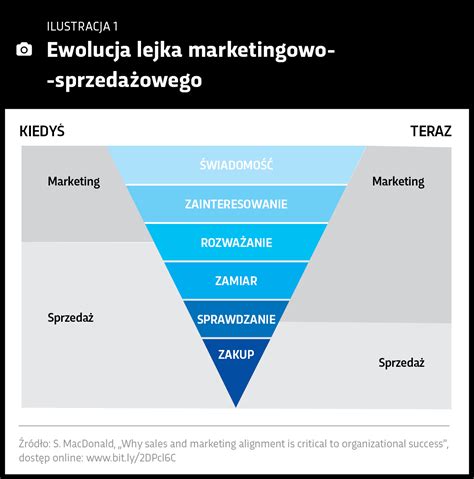 Marketing I Sprzeda B B Jak Je Po Czy I Stworzy Sprawny Ekosystem