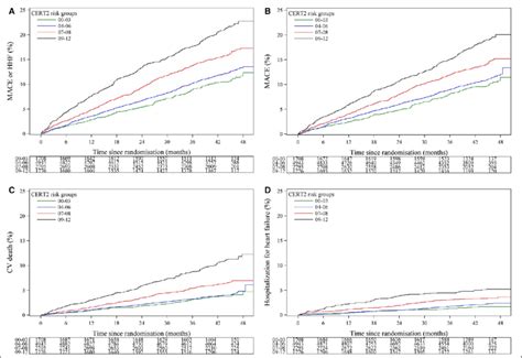 Cert Is Associated With The Risk Of Future Cardiovascular Events