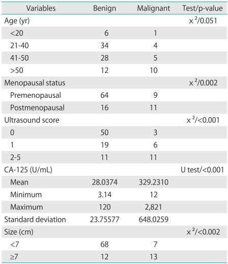 The Distribution Of Benign And Malignant Cases By Age Menopausal Download Scientific Diagram