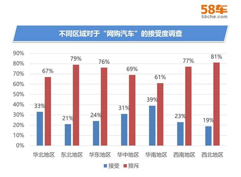 58车大数据观“网购汽车”：华南地区更流行搜狐汽车搜狐网