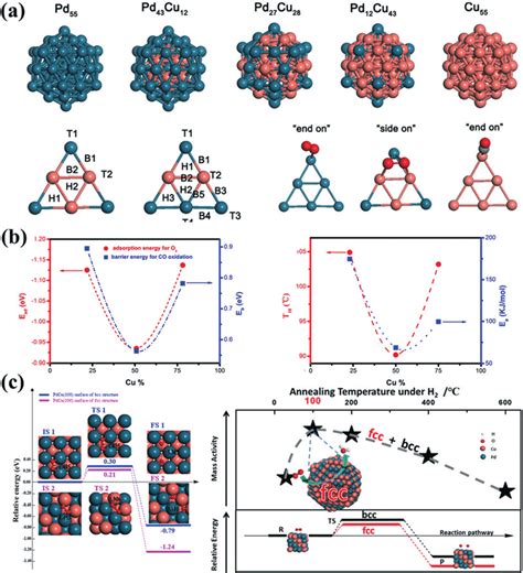 A Models Of The Metal And Alloy Nanoclusters Adsorption Sites And Download Scientific