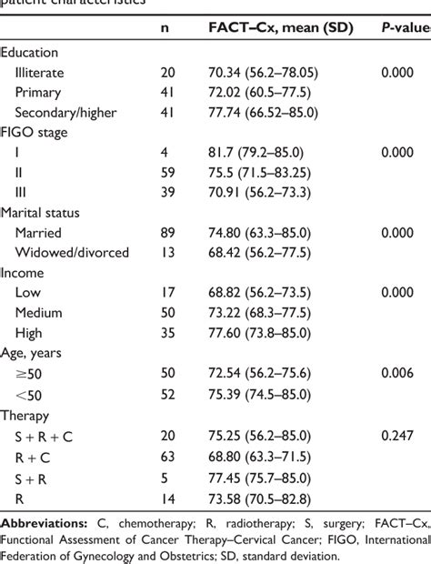 Table From Oncotargets And Therapy Dovepress Semantic Scholar