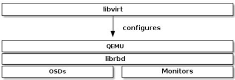 使用 Ceph 作为 Qemu Kvm 虚拟机的存储 冬日の草原