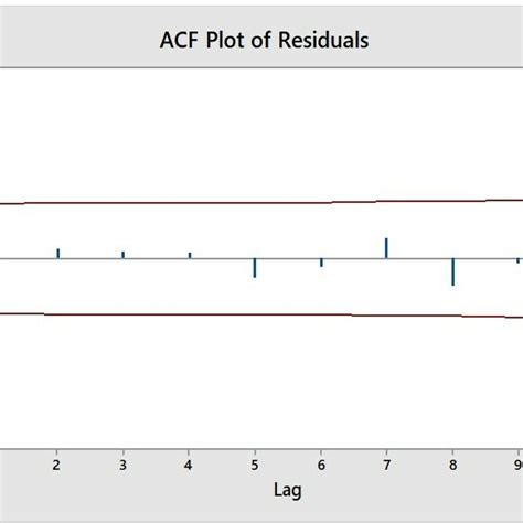 A Time Series Plot For The Original Data B Time Series Plot For The Download Scientific