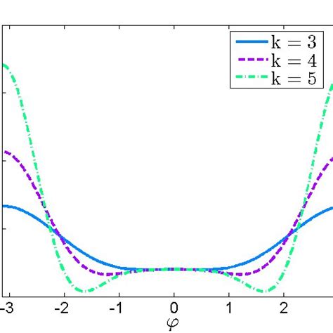 Curves Of Generating Functions G K ϕ Over ϕ ∈ −π π For 3 ≤ K ≤