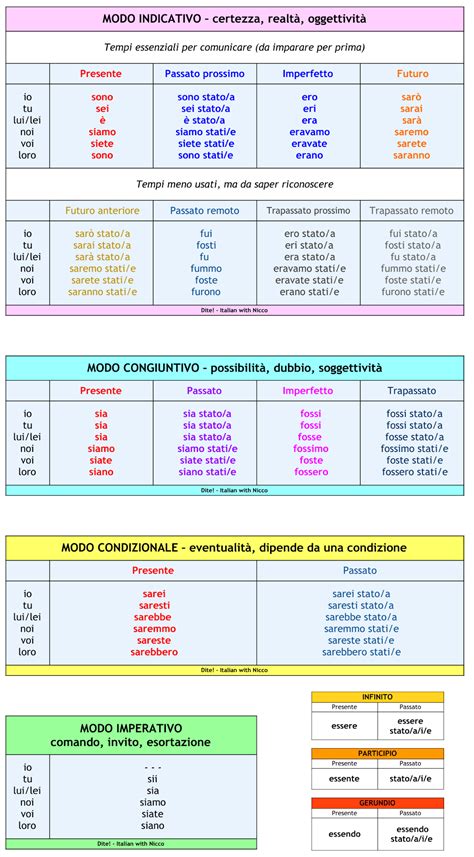 Tabella Verbo Essere