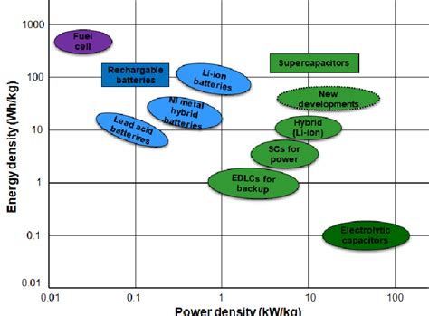 Energy Density Vs Power Density For Energy Storage Devices Download