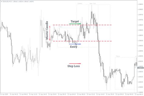 Forex Strategies For Each Session London Asian New York And Sydney