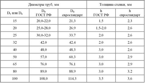 Размеры труб в дюймах и миллиметрах: условные обозначения для ...