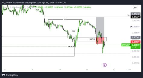 Oandaeurgbp Chart Image By Arizonafx — Tradingview