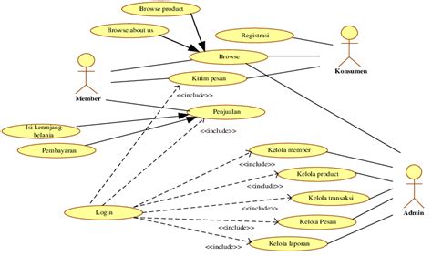 Detail Contoh Sequence Diagram Penjualan Koleksi Nomer