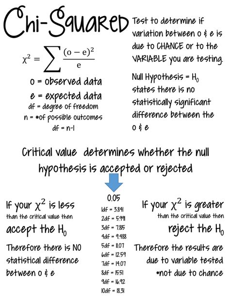 Chi Square Summary Sheet