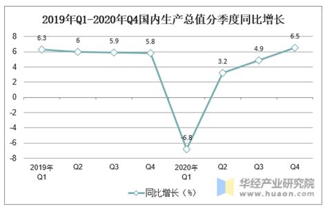 2020年中国国内生产总值（gdp）及三大产业增加值统计分析「图」中国宏观数据频道 华经情报网