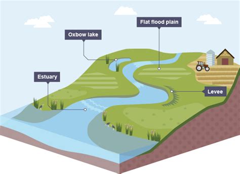 For National 5 Geography Learn How To Identify The Features Found At