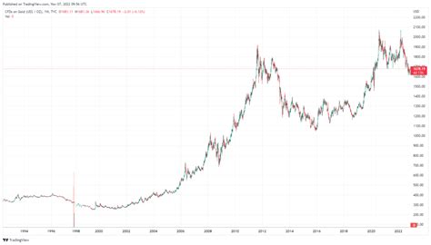 黃金走勢圖10年 50年：歷史價格走勢綜合分析 Cm Trade