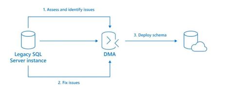 How To Migrate Sql Servers To Azure Sql Database Red9