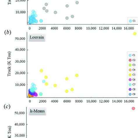 Comparison Of Clustering Results For A DBSCAN B Louvain And C