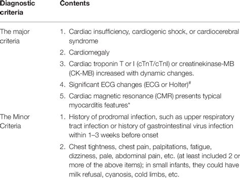 The Clinical Diagnostic Criteria Of Myocarditis And Suspected Download Scientific Diagram