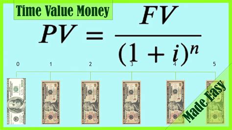 Time Value Of Money Finance Tvm Formulas And Calculations Annuities