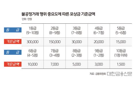 불법 공매도 신고하면 최대 포상금 30억원