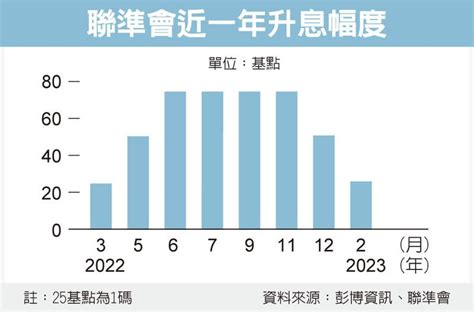 鮑爾鷹調放軟 升息幅度未定 美國財經 財經 世界新聞網