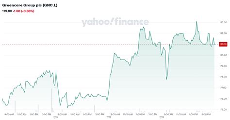 greencore group plc gncl stock price news quote history yahoo