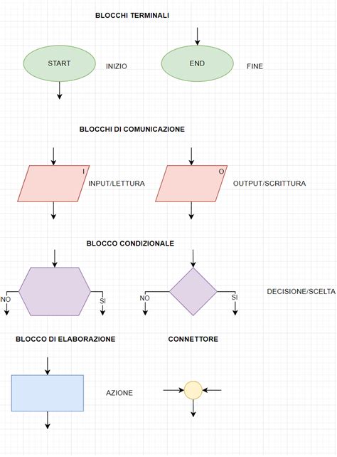 Corso Diagrammi Di Flusso