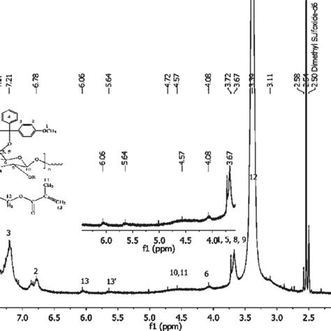 1 H Nmr Spectra Of The Protected Cellulose Download Scientific Diagram