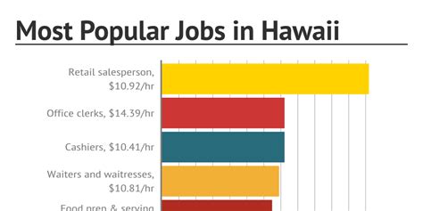 Most Popular Jobs in Hawaii by anitacb - Infogram