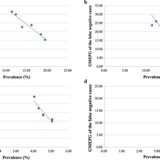 The Relationship Between Prevalence And Infection Intensity Based On