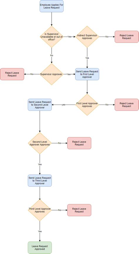 How Multi Level Approval Works In Icehrm