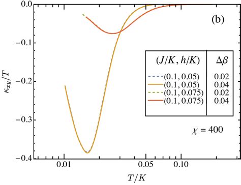 Plot A Shows The κxyt Vs Tk With Varying ∆β And χ In Pure Kitaev