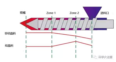 结晶料和非结晶料在注塑上的十大不同（三） 知乎