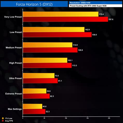 Forza Horizon Pc Performance Benchmark Gpus Tested Kitguru