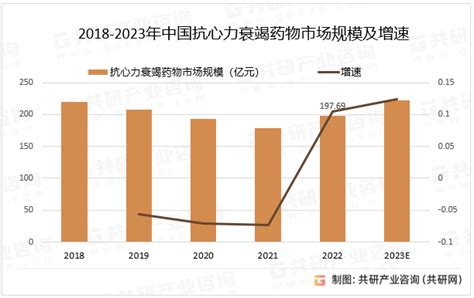 2023年中国抗心力衰竭药物分类、市场规模及发展趋势分析[图] 共研网 心衰用药分析报告 Csdn博客