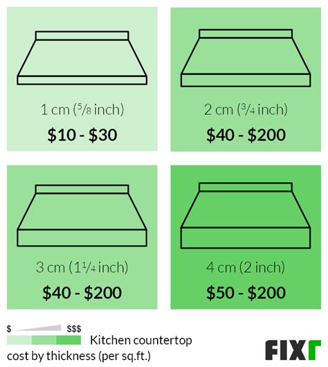 Cost To Install Kitchen Countertops Countertop Replacement Cost Fixr