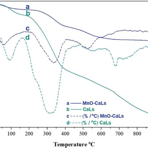 A Ft Ir Spectra And B Uv Absorption Spectra Of Oleic Acid Coated