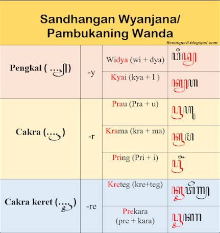 SANDHANGAN AKSARA JAWA, (Sandhangan Swara, Sandhangan Panyigeg Wanda, lan Sandhangan Wyanjana ...