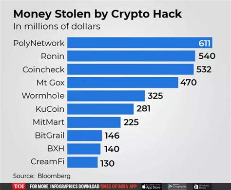 Hackers Steal About 600 Million In One Of The Biggest Crypto Heists