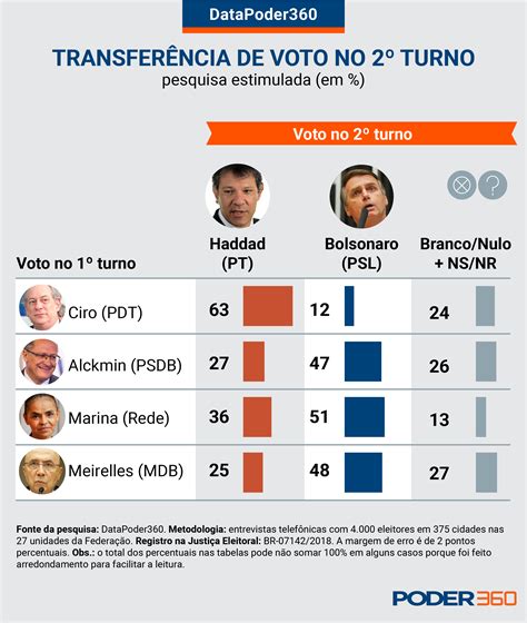 Datapoder Nos Votos V Lidos Bolsonaro Tem E Haddad Vai A