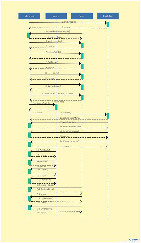 Sequence Diagram For Library Management System In Uml Ignou