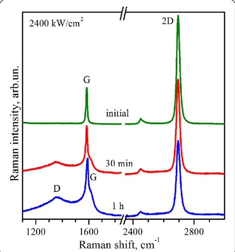 Raman Spectra Raman Spectra Of The Single Layer Graphene Before And Download Scientific