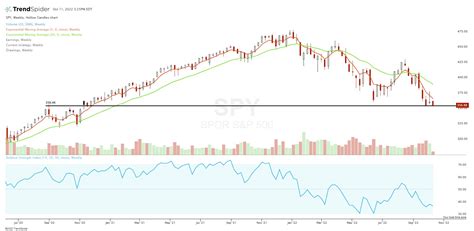 Steve Burns On Twitter SPY Price Is Back To August 2020 Levels