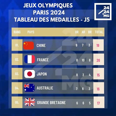 Quel est le classement provisoire des médailles aux JO 2024