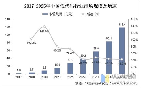 2022年中国低代码市场规模、融资现状及行业发展趋势财富号东方财富网