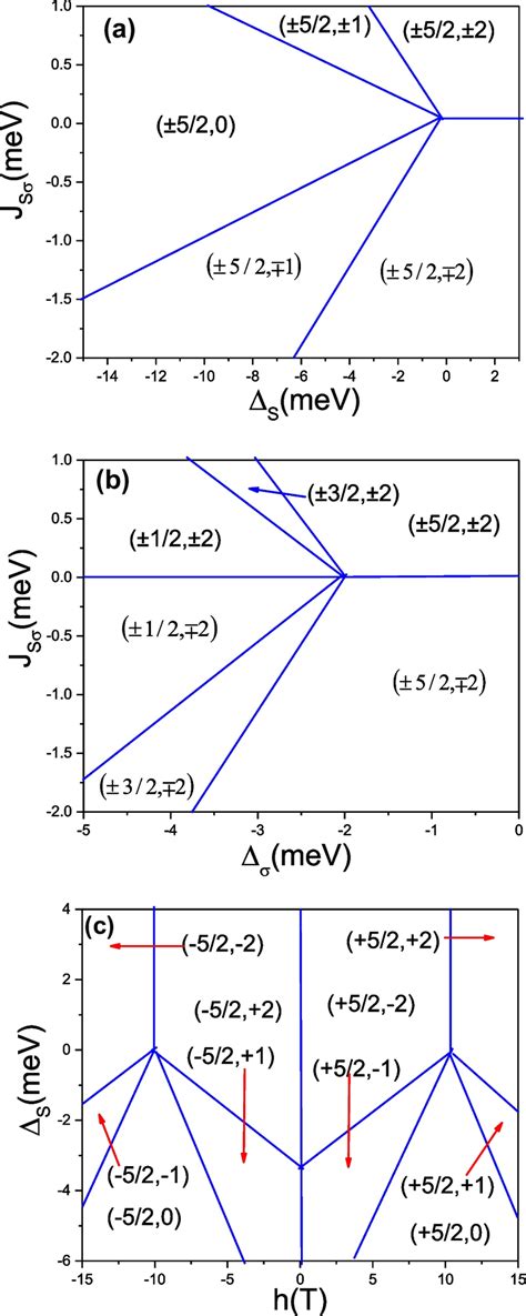 Ground state phase diagrams of the ZTN system a In the plane JSσ ΔS