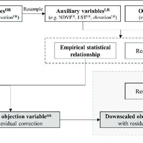 Flowchart Of The General Statistical Spatial Downscaling Procedure