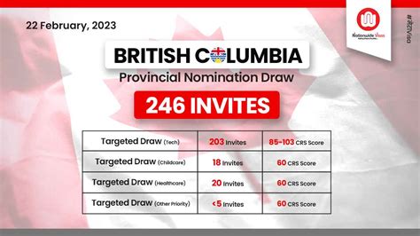 Higher Itas Issued In New Bc Pnp Skills Immigration Draw