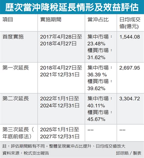 股市利多！當沖降稅延長三年 最快本周預告、下會期送審 金融要聞 產經 聯合新聞網