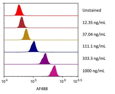 recombinant human pd lb  fc alexa fluor  protein afg